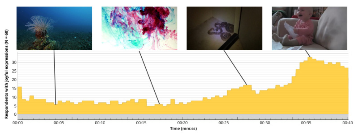 PDF p.34: 60명 응답자 중 시간에 따라 즐거운 표정을 보인 사람의 수를 집계한 그래프